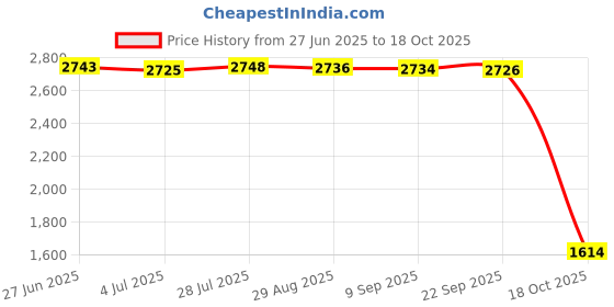 amazon.in Merishopp Mass Air Flow Sensor Meter 37980rnaa01 Durable for Civic 1.8L Accessory Price History Graph from 27 Jun 2025 to 18 Oct 2025