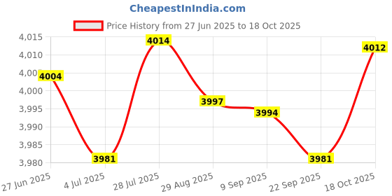 amazon.in Merishopp Mass Airflow Sensor 4984760 Vehicle for RAM 2500 3500 6.7L Diesel Price History Graph from 27 Jun 2025 to 18 Oct 2025