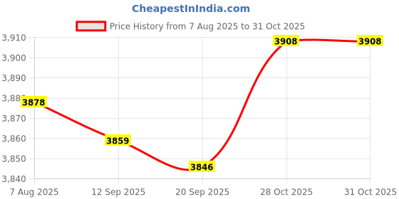 amazon.in MERISHOPP Massage Chair Cover Sturdy Multifunction Recliner Chair for Dorm Home Garden L| Slipcovers|Home & Garden Price History Graph from 7 Aug 2025 to 31 Oct 2025