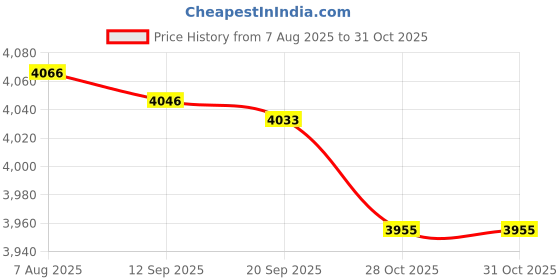 amazon.in MERISHOPP Massage Chair Cover Sturdy Multifunction Recliner Chair for Dorm Home Garden XL| Slipcovers|Home & Garden Price History Graph from 7 Aug 2025 to 31 Oct 2025