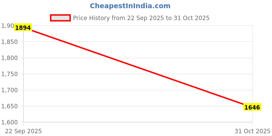 amazon.in MERISHOPP Massage Roller Stick Handheld Comfortable Massage Tool For Arms Stomach Body Pink|Sporting Goods|Fitness Running & Yoga|Fitness Equipment & Gear|Foam Rollers Price History Graph from 22 Sep 2025 to 31 Oct 2025