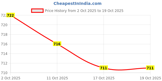 amazon.in MERISHOPP Master Key Universal for Luggage Bag Lockers Security Door TSA002/TSA007 (TSA002) merishopp Price History Graph from 2 Oct 2025 to 17 Oct 2025