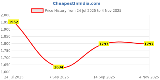 amazon.in MERISHOPP Maternity Diaper Bag Backpack Large Capacity Baby Nursing Bag Dark Blue Price History Graph from 24 Jul 2025 to 2 Nov 2025