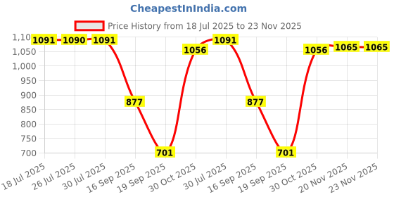 amazon.in MERISHOPP Mattress Gripper Non Slip Mattress Holder for Bottom of Beds White Price History Graph from 18 Jul 2025 to 23 Nov 2025