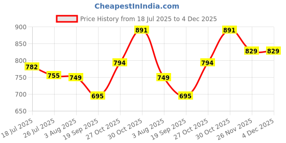 amazon.in MERISHOPP Mattress Retainer Bar Mattress Slide Stopper for Sofa Bed Pads Mattress Rack White Price History Graph from 18 Jul 2025 to 3 Dec 2025