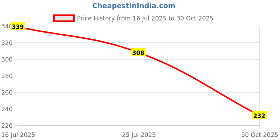 amazon.in MERISHOPP MC4 Male/Female Solar Panel Cable Connectors Double Seal Rings Waterproof Price History Graph from 16 Jul 2025 to 30 Oct 2025