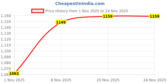 amazon.in MERISHOPP Meatball Maker Tool Kitchen Meatball Maker Machine for Cookie Round Pastries|Home & Garden|Kitchen, Dining & Bar|Kitchen Tools & Gadgets|Other Kitchen Tools & Gadgets Price History Graph from 1 Nov 2025 to 23 Nov 2025