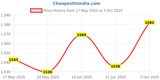 amazon.in Merishopp Mechanical Hour Meter Gauge Professional Engine Hourmeter for Generators UTV Price History Graph from 17 May 2025 to 3 Oct 2025