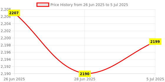 amazon.in MERISHOPP Mechanical Keyboard Satellite Axis Corrector Lightweight Adjusting Alignment|Computers/Tablets & Networking | Keyboards, Mice & Pointers | Keyboards & Keypads Price History Graph from 26 Jun 2025 to 5 Jul 2025