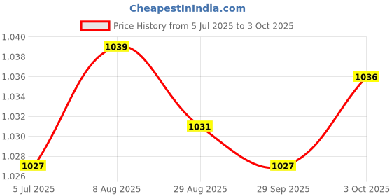 amazon.in Merishopp Mechanical Keyboard Switch Shaft Opener Axis Apart Opener for Kailh Box Black | Computers/Tablets & Networking | Keyboards, Mice & Pointers | Keyboards & Keypads Price History Graph from 5 Jul 2025 to 3 Oct 2025