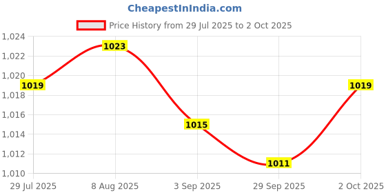 amazon.in Merishopp Mechanical Keyboard Switch Shaft Opener Axis Apart Opener for Kailh Box Blue | Computers/Tablets & Networking | Keyboards, Mice & Pointers | Keyboards & Keypads Price History Graph from 29 Jul 2025 to 2 Oct 2025