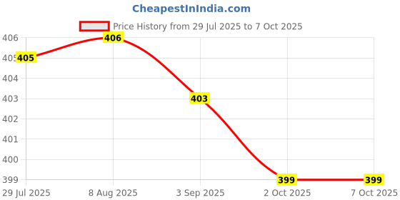 amazon.in Merishopp Mechanical Keyboard Switches Axis Shaft Spare Parts Mute Gray Switches | Computers/Tablets & Networking | Keyboards, Mice & Pointers | Keyboards & Keypads Price History Graph from 29 Jul 2025 to 6 Oct 2025