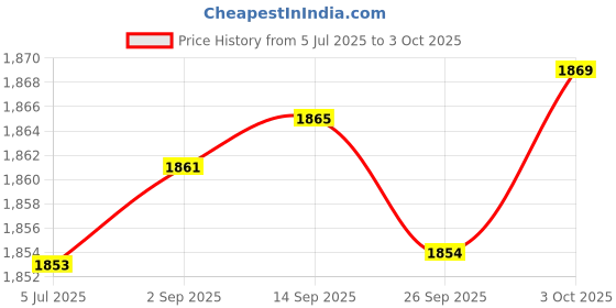 amazon.in Merishopp Mechanical Keyboard Switches for MX Switch Keyboard Beginner Enthusiast Black 70 | Computers/Tablets & Networking | Keyboards, Mice & Pointers | Keyboards & Keypads Price History Graph from 5 Jul 2025 to 3 Oct 2025