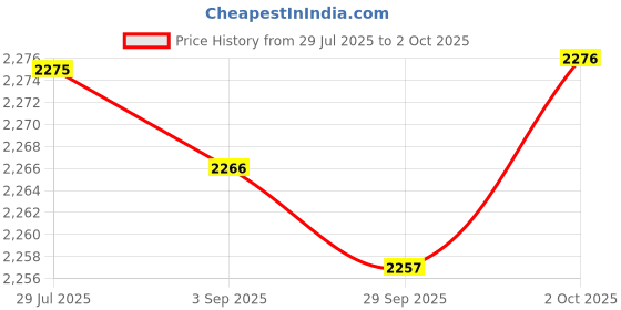 amazon.in Merishopp Mechanical Keyboard Switches for MX Switch Keyboard Beginner Enthusiast Dustproof Purple 90 | Computers/Tablets & Networking | Keyboards, Mice & Pointers | Keyboards & Keypads Price History Graph from 29 Jul 2025 to 2 Oct 2025
