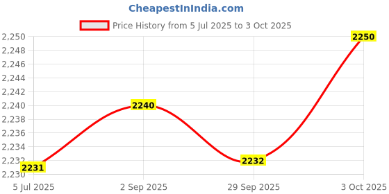 amazon.in Merishopp Mechanical Keyboard Switches for MX Switch Keyboard Beginner Enthusiast Purple 90 | Computers/Tablets & Networking | Keyboards, Mice & Pointers | Keyboards & Keypads Price History Graph from 5 Jul 2025 to 3 Oct 2025