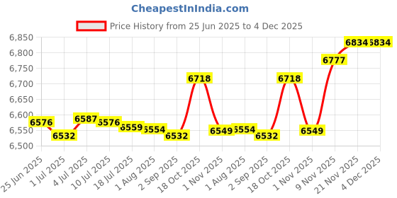 amazon.in MERISHOPP Meditation Bench Ergonomic Kneeling Stool for Praying for Low Seat 42x18x17.5cm Price History Graph from 25 Jun 2025 to 4 Dec 2025