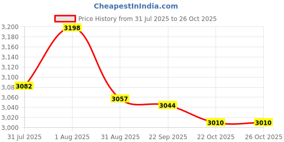 amazon.in Merishopp Megaphone Portable with Strap 500M Distance 30W for Baseball Football Hockey|Microphones & Speakers|1 Megaphone Price History Graph from 31 Jul 2025 to 26 Oct 2025