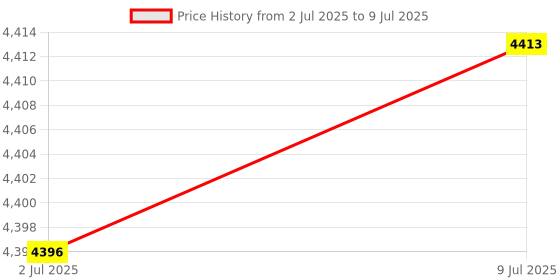 amazon.in MERISHOPP Membrane Gaming Keyboard All-Metal Panel Keyboard Black Rainbow Light|Computers/Tablets & Networking | Keyboards, Mice & Pointers | Keyboards & Keypads Price History Graph from 2 Jul 2025 to 9 Jul 2025