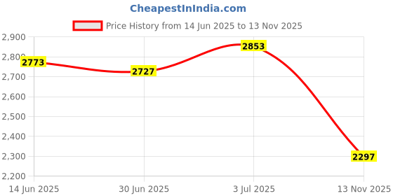 amazon.in MERISHOPP Memory Foam Travel Neck Pillow Head Cushion Multipurpose Head Support Pillow Pink merishopp Price History Graph from 14 Jun 2025 to 13 Nov 2025