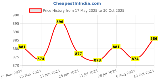 amazon.in merishopp Men Alloy Leather Belt Automatic Slide Buckle Replacement Gunmetal Gray Alloy Clothing Shoes & Accessories | Mens Accessories | Belt Buckles merishopp Price History Graph from 17 May 2025 to 30 Oct 2025
