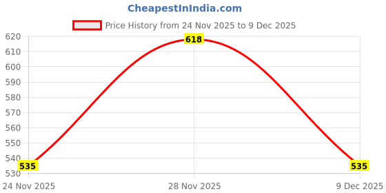 amazon.in merishopp Men Canvas Wallet Short Money Bag Casual Style ID Card Bifold Black| Mens Accessories | Wallets|1 Piece Men'S Wallet merishopp Price History Graph from 24 Nov 2025 to 9 Dec 2025