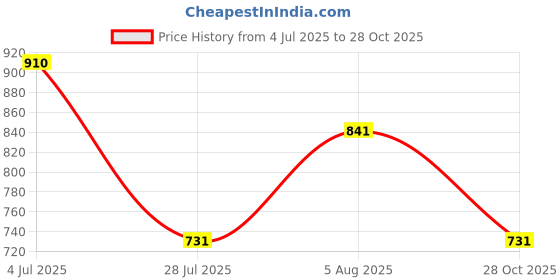 amazon.in merishopp Mens Belt Buckle Premium Heavy Duty Alloy Leather Craft Single Buckle Pewter|Clothing Shoes & Accessories|Mens Accessories|Belt Buckles merishopp Price History Graph from 4 Jul 2025 to 28 Oct 2025