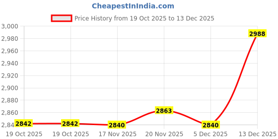 amazon.in merishopp Mens Chef Shoes Nonslip Safety Shoes for Kitchen Cook Oil Proof Waterproof 41 Black merishopp Price History Graph from 19 Oct 2025 to 13 Dec 2025