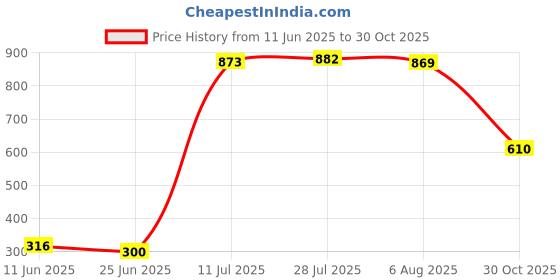 amazon.in merishopp Mens Cowboy Engraved Pattern Decorative Antique Silver Western Belt Buckle Zinc Alloy Clothing Shoes & Accessories | Mens Accessories | Belt Buckles merishopp Price History Graph from 11 Jun 2025 to 30 Oct 2025