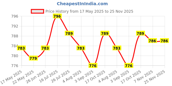 amazon.in merishopp Men's Imitation Leather Thongs G-string Underwear Briefs Underpants Black M merishopp Price History Graph from 17 May 2025 to 24 Nov 2025
