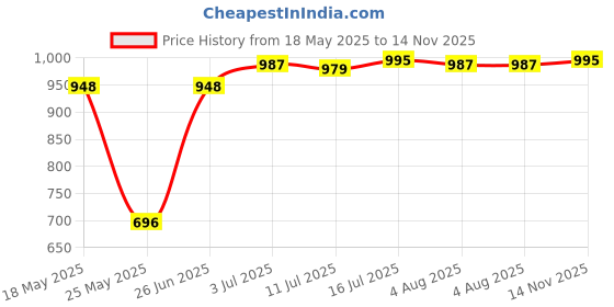 amazon.in merishopp Mens PU Leather Car Key Case Key Holder Key Organizer Wallet Dark Coffee merishopp Price History Graph from 18 May 2025 to 14 Nov 2025