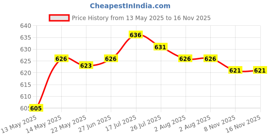 amazon.in merishopp Mens Ratchet Belt Buckle, Automatic Slide Buckle for Belt Strap 35mm 1 merishopp Price History Graph from 13 May 2025 to 16 Nov 2025