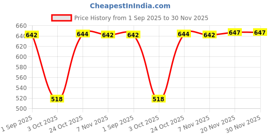 amazon.in MERISHOPP Mens Ratchet Belt Buckle, Automatic Slide Buckle for Belt Strap 35Mm 8 merishopp Price History Graph from 1 Sep 2025 to 29 Nov 2025