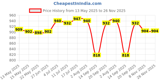 amazon.in merishopp Mens Solid Buckle Automatic Ratchet Leather Belt Buckle 3.6cm Width Grey merishopp Price History Graph from 13 May 2025 to 25 Nov 2025