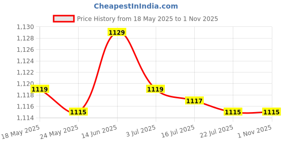 amazon.in merishopp Men's Suspenders Elastic Straps Solid Heavy Duty 4 Clips Adjustable Unisex Beige| Mens Accessories | Suspenders Braces|1 Suspenders merishopp Price History Graph from 18 May 2025 to 1 Nov 2025