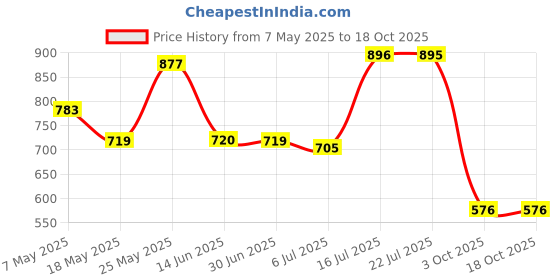 amazon.in merishopp Mens Suspenders with Bow Tie Elastic for Formal Wear Wedding Performance Rainbow merishopp Price History Graph from 7 May 2025 to 18 Oct 2025