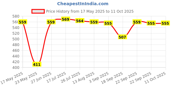 amazon.in merishopp Mens T Back Stretch Pouch Thong Underwear G-String - Yellow and White merishopp Price History Graph from 17 May 2025 to 11 Oct 2025