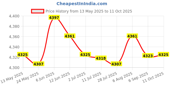 amazon.in merishopp Mens Underwear Top and Bottom Set Cold Weather XL merishopp Price History Graph from 13 May 2025 to 11 Oct 2025