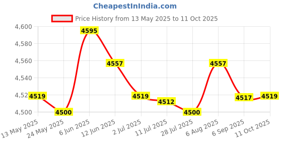 amazon.in merishopp Mens Underwear Top and Bottom Set for Cold Weather XXL merishopp Price History Graph from 13 May 2025 to 11 Oct 2025