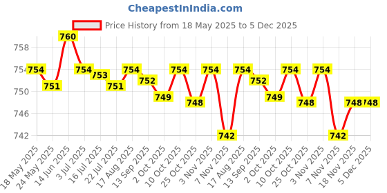 amazon.in merishopp Men's Uniform Sock Garters Adjustable Garters One Pair Black | Mens Accessories | Suspenders Braces|1 X Pair Of Mens Garter merishopp Price History Graph from 18 May 2025 to 4 Dec 2025
