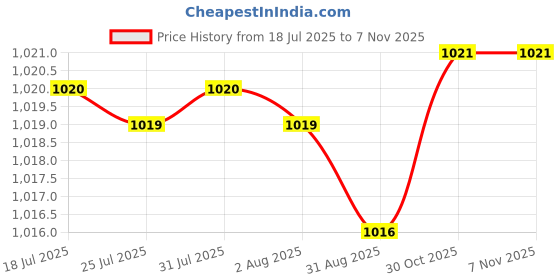 amazon.in merishopp Mens Western Belt Buckle Luminous Stone 3D Scorpion Animal Belt Buckle merishopp Price History Graph from 18 Jul 2025 to 6 Nov 2025