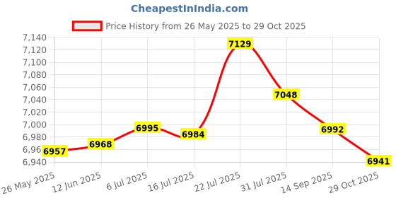 amazon.in merishopp MERISHOPP® 10Pcs Blank Latch Hooking Pillowcase Seat Sofa Cushions Mat Free Pattern|Crafts | Needlecrafts & Yarn | Rug Making merishopp Price History Graph from 26 May 2025 to 29 Oct 2025