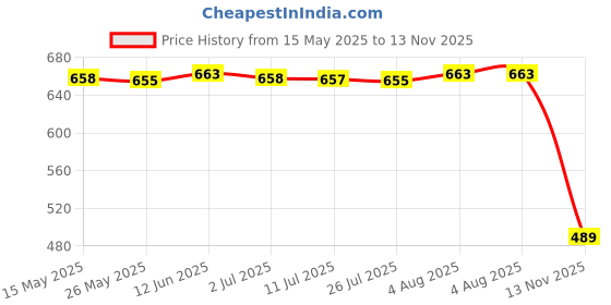amazon.in merishopp MERISHOPP® 1/6 Womens Lace Stocking 17.5cm for Hot Stuff TTL Enterbay 12" Body Clothing Skin|Toys & Hobbies | Games | Other Games|1 Piece 1/6 Scale Stocking merishopp Price History Graph from 15 May 2025 to 13 Nov 2025