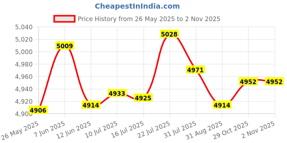 amazon.in merishopp MERISHOPP® 2 Set Latch Hook Kits with Basic Tool and Instruction - Bear and Puppy|Crafts | Needlecrafts & Yarn | Rug Making merishopp Price History Graph from 26 May 2025 to 29 Oct 2025
