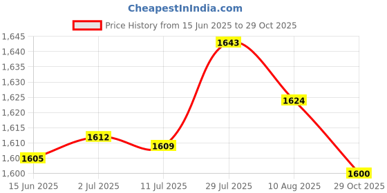 amazon.in merishopp MERISHOPP® 2X DIY Quartz Wall Clock Movement Conversion Home Wall Clock Replacment Part|Crafts | Other Crafts| Other Crafts merishopp Price History Graph from 15 Jun 2025 to 29 Oct 2025