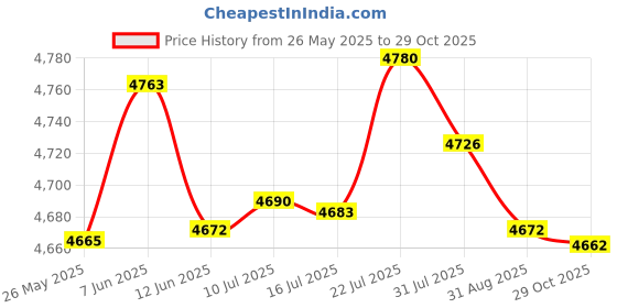 amazon.in merishopp MERISHOPP® 2X Latch Hook Kits Creative Christmas Sock Design Rug Carpet Cushion Making|Crafts | Needlecrafts & Yarn | Rug Making merishopp Price History Graph from 26 May 2025 to 29 Oct 2025