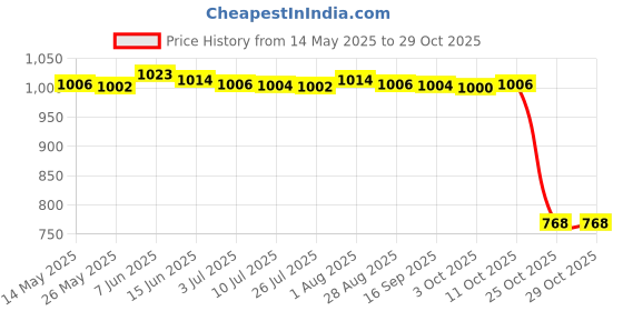 amazon.in merishopp MERISHOPP® 2xOutdoor Sports Headband Night Running Riding Reflective Sweatband Rose Red|Sporting Goods | Fitness, Running & Yoga | Clothing & Accessories merishopp Price History Graph from 14 May 2025 to 29 Oct 2025