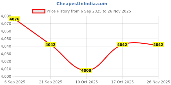 amazon.in merishopp MERISHOPP® 2xSoccer Tracker Vest No Tracking Device Soccer Training Football Tracker Vest M | Sporting Goods | Fitness Running & Yoga | Fitness Technology | Activity Trackers merishopp Price History Graph from 6 Sep 2025 to 25 Nov 2025