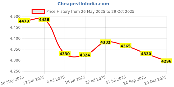 amazon.in merishopp MERISHOPP® 3x1x1.5m Blank Rug Hooking Mesh Canvas for Latch Hook Cushion Tapestry Canvas|Crafts | Needlecrafts & Yarn | Rug Making merishopp Price History Graph from 26 May 2025 to 29 Oct 2025