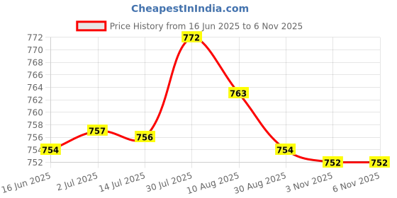 amazon.in merishopp MERISHOPP® 4Pcs Crochet Latch Hook Lock Needles Hair/Micro Braid Needle Dread Lock|Crafts | Needlecrafts & Yarn | Crocheting & Knitting | Crochet Hooks merishopp Price History Graph from 16 Jun 2025 to 6 Nov 2025