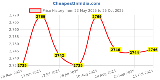 amazon.in merishopp MERISHOPP® 4xReflective Vest Men Women Night Riding Vest for Outdoor Activities Walking|Sporting Goods | Fitness Running & Yoga | Clothing & Accessories merishopp Price History Graph from 23 May 2025 to 25 Oct 2025
